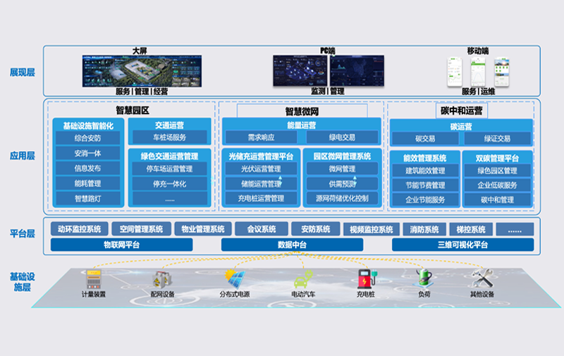 零碳智慧园区解决方案